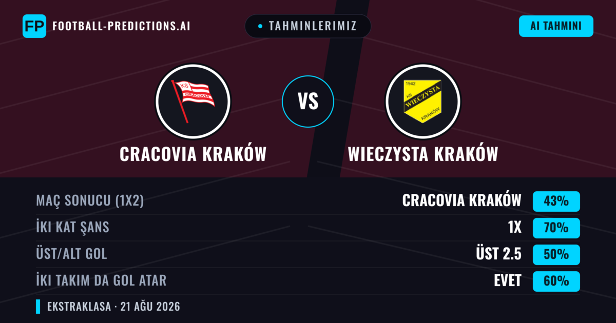 Tahminlerimiz: Cracovia Kraków vs Wieczysta Kraków — Cracovia Kraków — Kazanmak (45%); Üst 2.5; İki taraf da gol atar: Evet