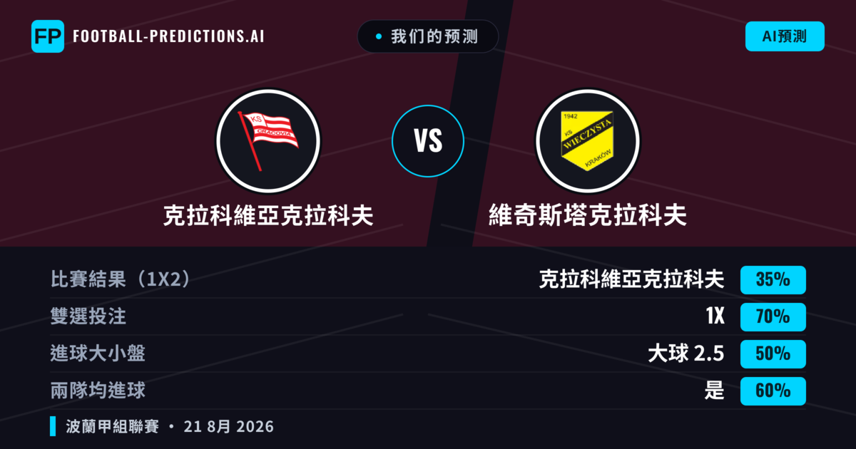 我们的预测: 克拉科維亞克拉科夫 對 維奇斯塔克拉科夫 — 克拉科維亞克拉科夫 — 勝 (45%); 大球 2.5; 有進球