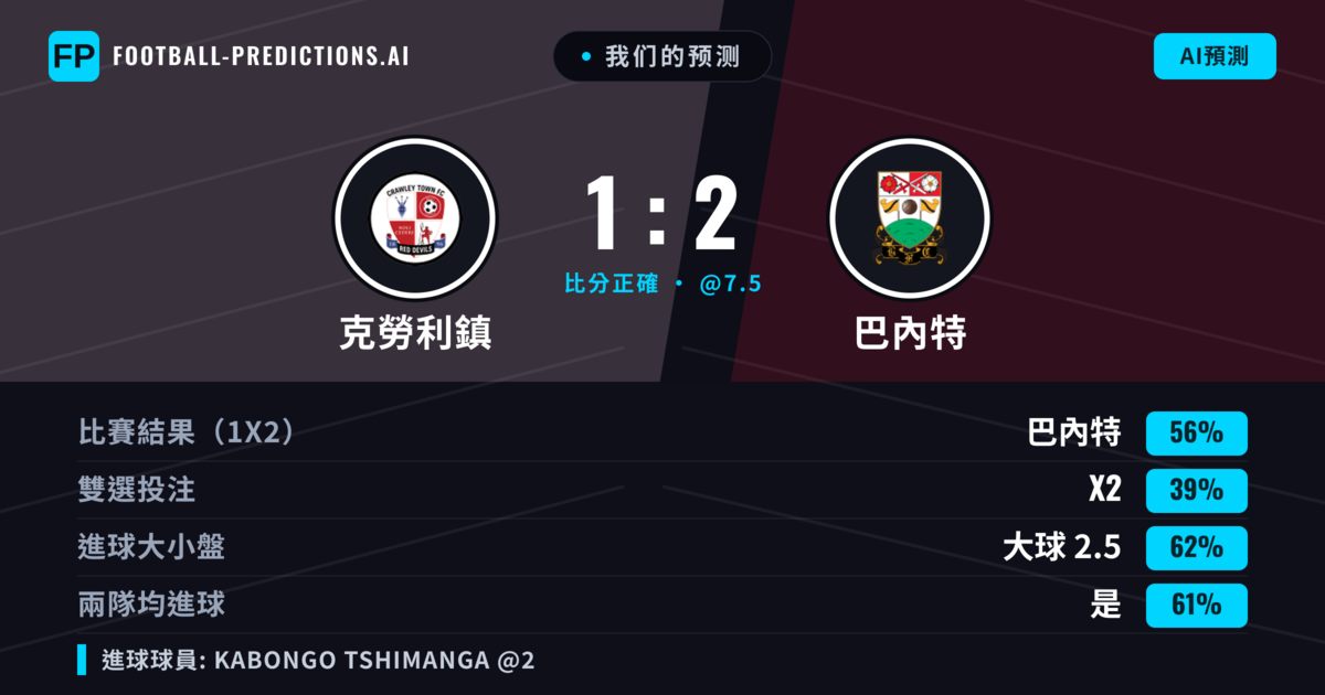 我们的预测: 克勞利鎮 對 巴內特 — 巴內特 — 勝 (55%); 大球 2.5; 有進球