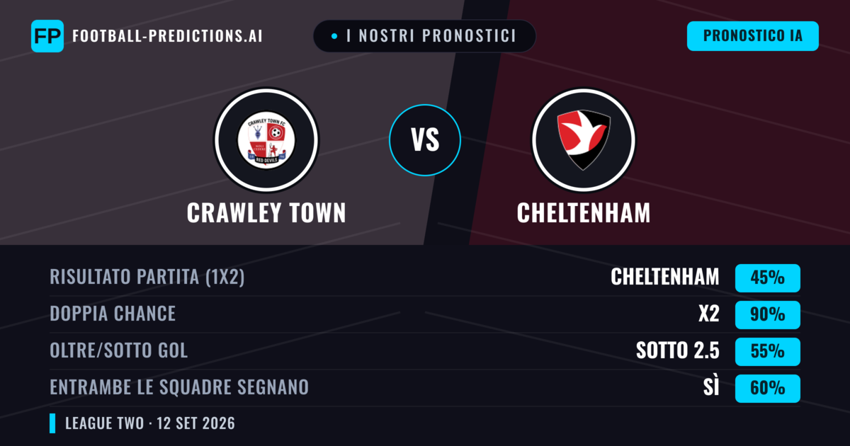 I nostri pronostici: Crawley Town vs Cheltenham — Pareggio (45%); Sotto 2.5; Entrambe segnano: Sì