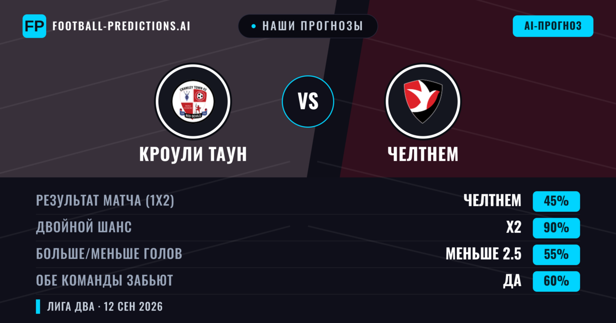 Наши прогнозы: Кроули Таун против Челтнем — Ничья (45%); Меньше 2.5; Обе забьют Да