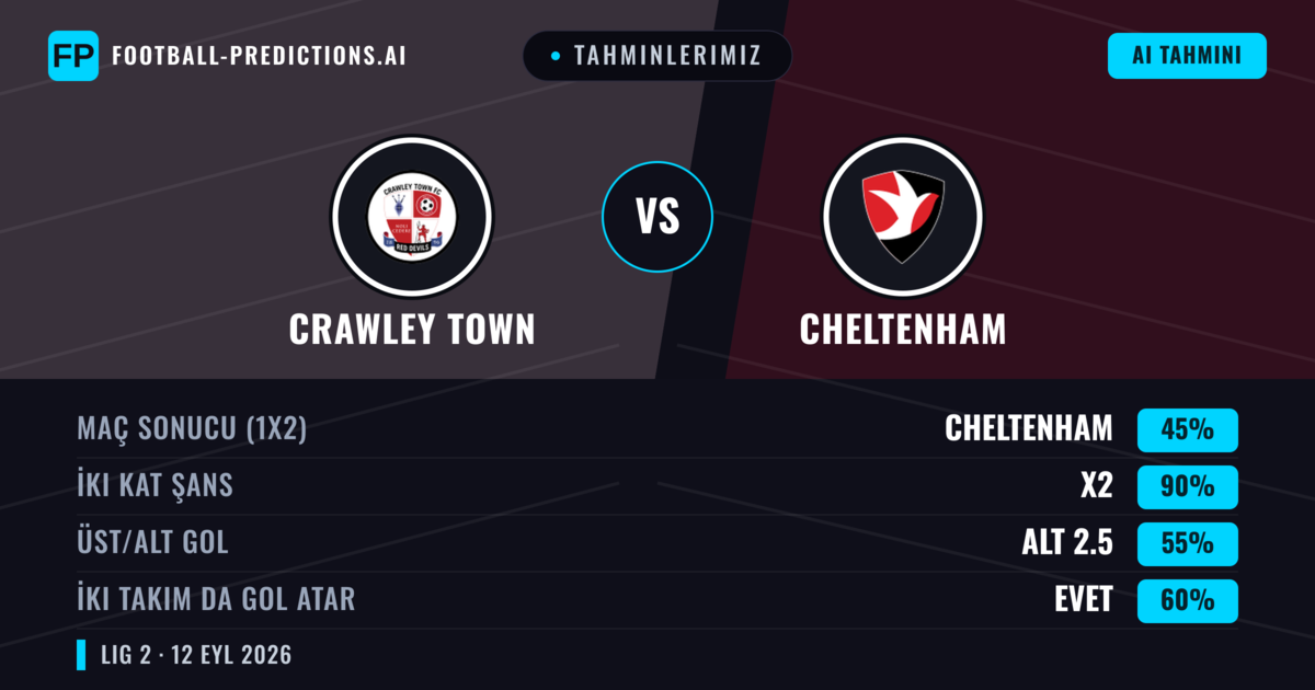 Tahminlerimiz: Crawley Town vs Cheltenham — Beraberlik (45%); Alt 2.5; İki taraf da gol atar: Evet