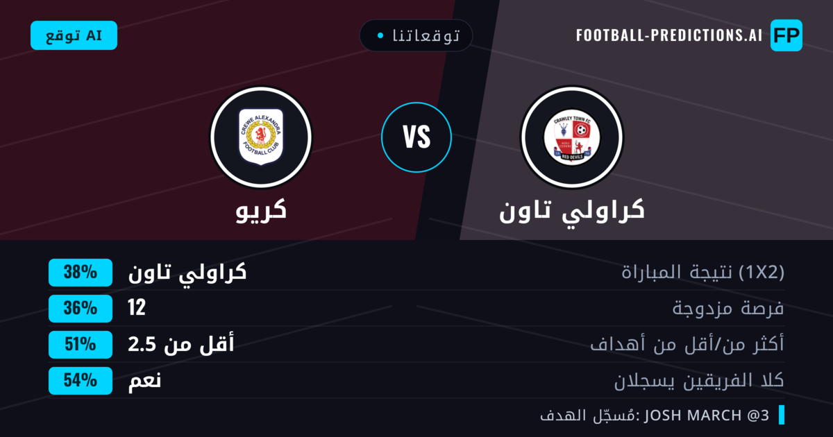 توقعاتنا: كراولي تاون ضد كريو — كراولي تاون — فوز (38%); أقل من 2.5; هدفين أو أكثر