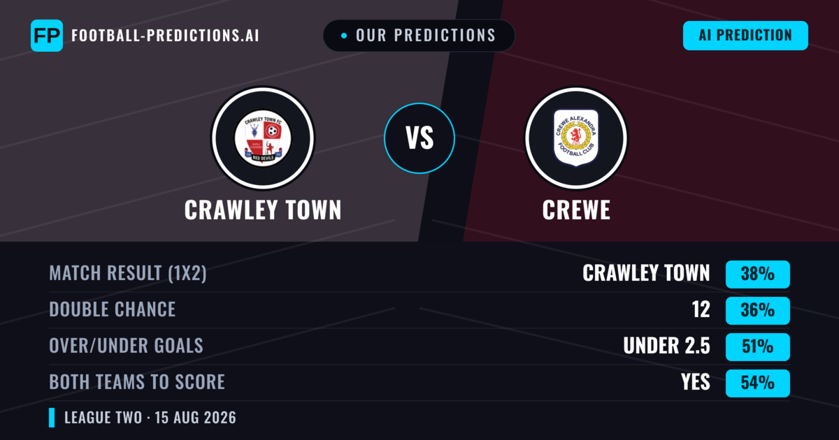 Our Predictions: Crawley Town vs Crewe — Crawley Town — Win (38%); under 2.5; Both teams to score: Yes