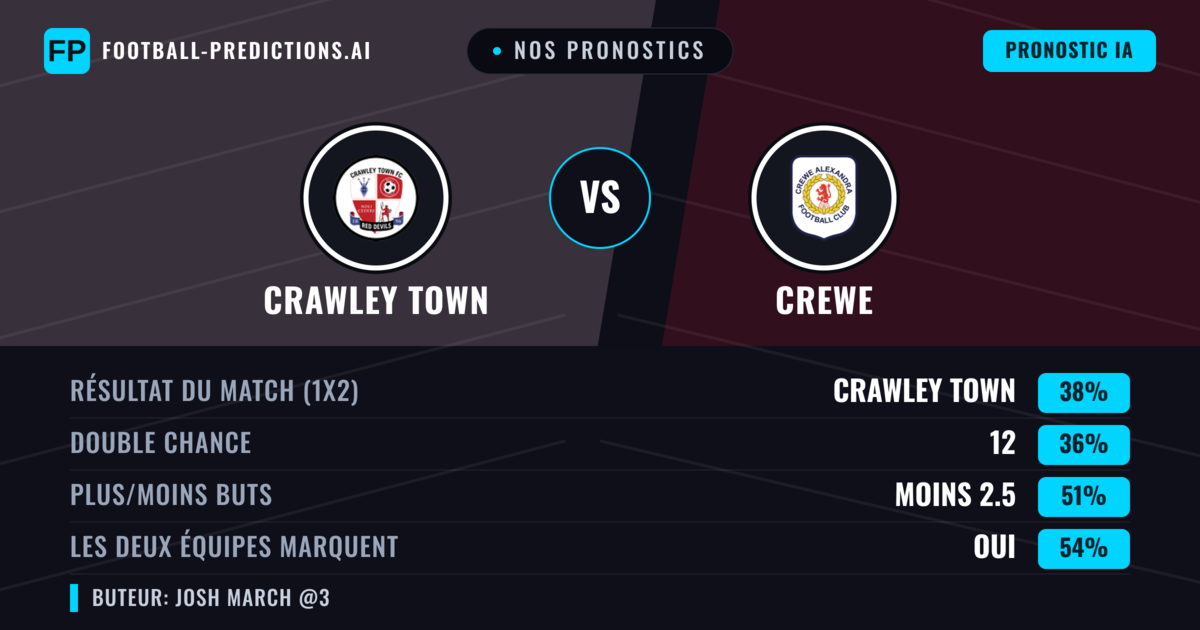 Nos pronostics: Crawley Town vs Crewe — Crawley Town — Victoire (38%); Moins 2.5; Les deux marquent : Oui