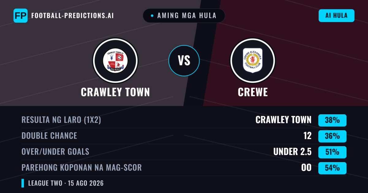 Aming mga hula: Crawley Town vs Crewe — Crawley Town — Manalo (38%); Under 2.5; Parehong magbubuo: Oo