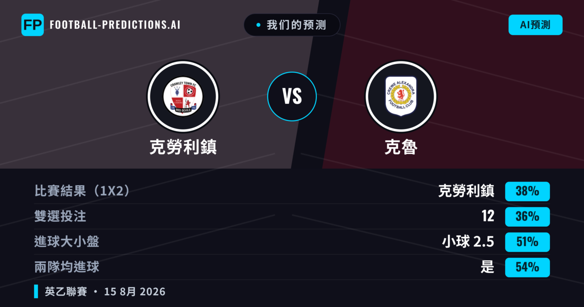 我们的预测: 克勞利鎮 對 克魯 — 克勞利鎮 — 勝 (38%); 小球 2.5; 有進球