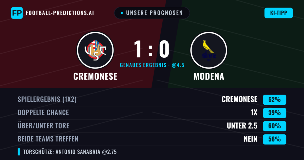 Unsere Prognosen: Cremonese vs Modena — Cremonese — Sieg (46%); Unter 2.5; Beide treffen: Nein