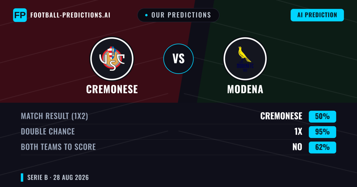 Our Predictions: Cremonese vs Modena — Cremonese — Win (46%); under 2.5; Both teams to score: No