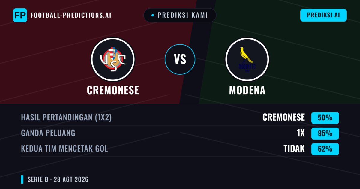 Prediksi kami: Cremonese vs Modena — Cremonese — Menang (46%); Kurang 2.5; Kedua tim mencetak gol: Tidak