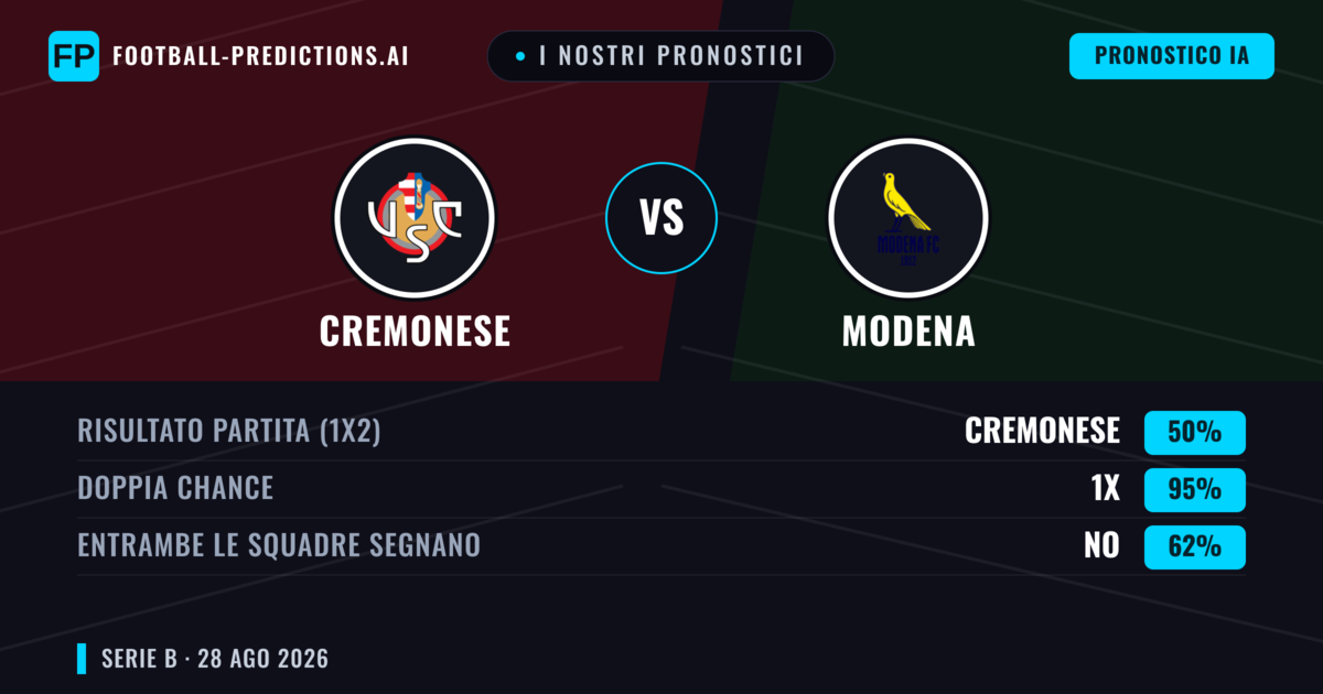 I nostri pronostici: Cremonese vs Modena — Cremonese — Vince (46%); Sotto 2.5; Entrambe segnano: No
