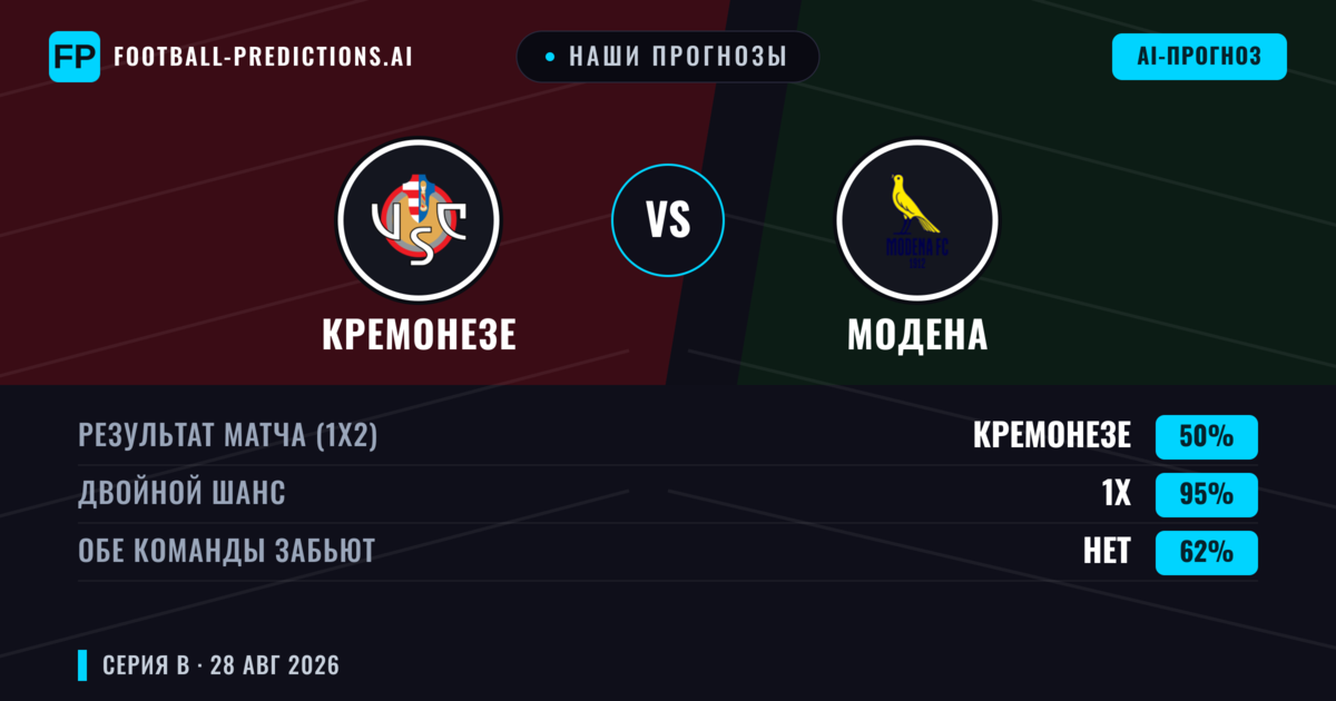 Наши прогнозы: Кремонезе против Модена — Кремонезе — Победа (46%); Меньше 2.5; Обе забьют Нет