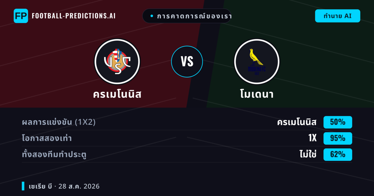 การคาดการณ์ของเรา: ครเมโนนิส vs โมเดนา — ครเมโนนิส — ชนะ (46%); ต่ำกว่า 2.5; ทั้งสองทีมทำประตู: ไม่ใช่