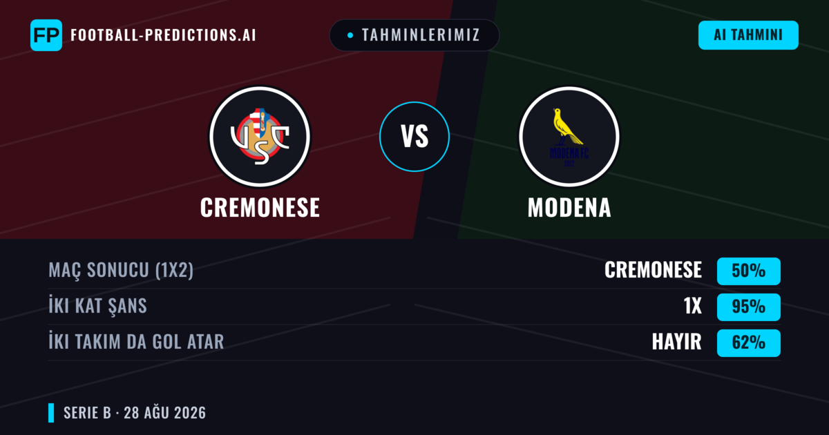 Tahminlerimiz: Cremonese vs Modena — Cremonese — Kazanmak (46%); Alt 2.5; İki taraf da gol atar: Hayır