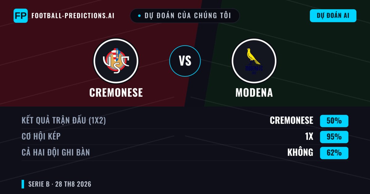 Dự đoán của chúng tôi: Cremonese vs Modena — Cremonese — Thắng (46%); Ít hơn 2.5; Cả hai ghi bàn: Không