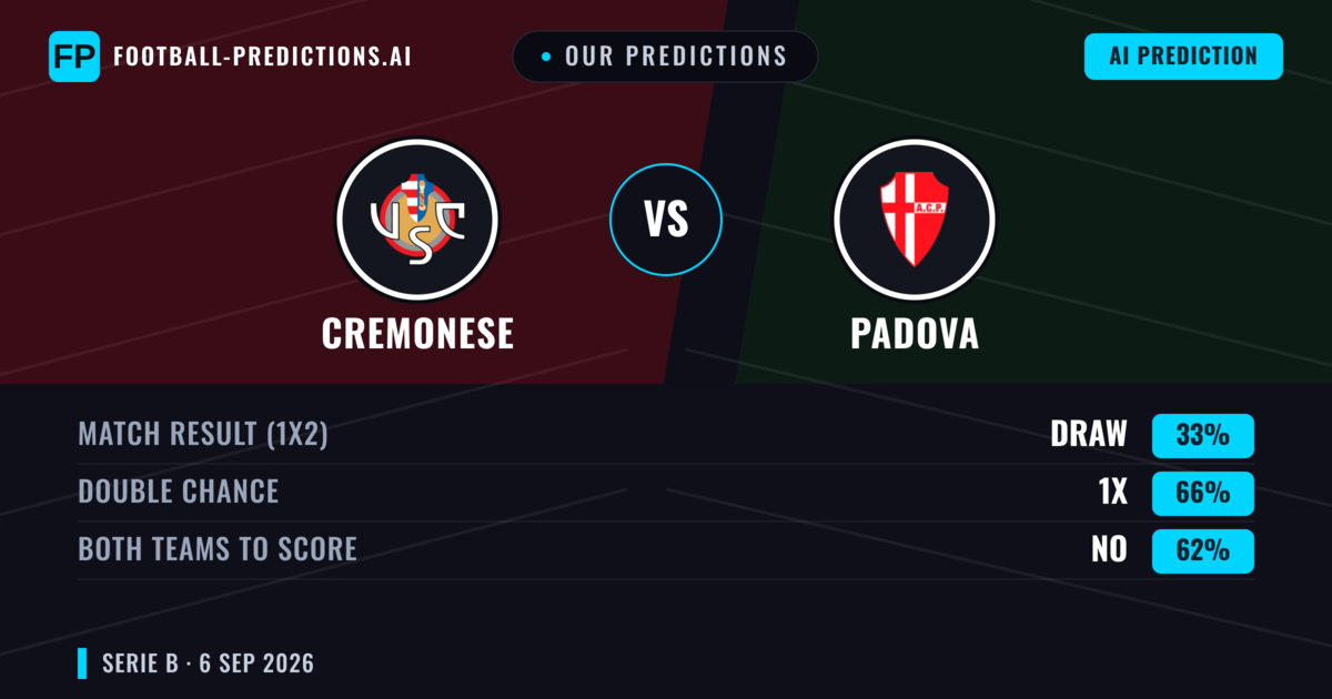 Our Predictions: Cremonese vs Padova — Draw (33%); Both teams to score: No