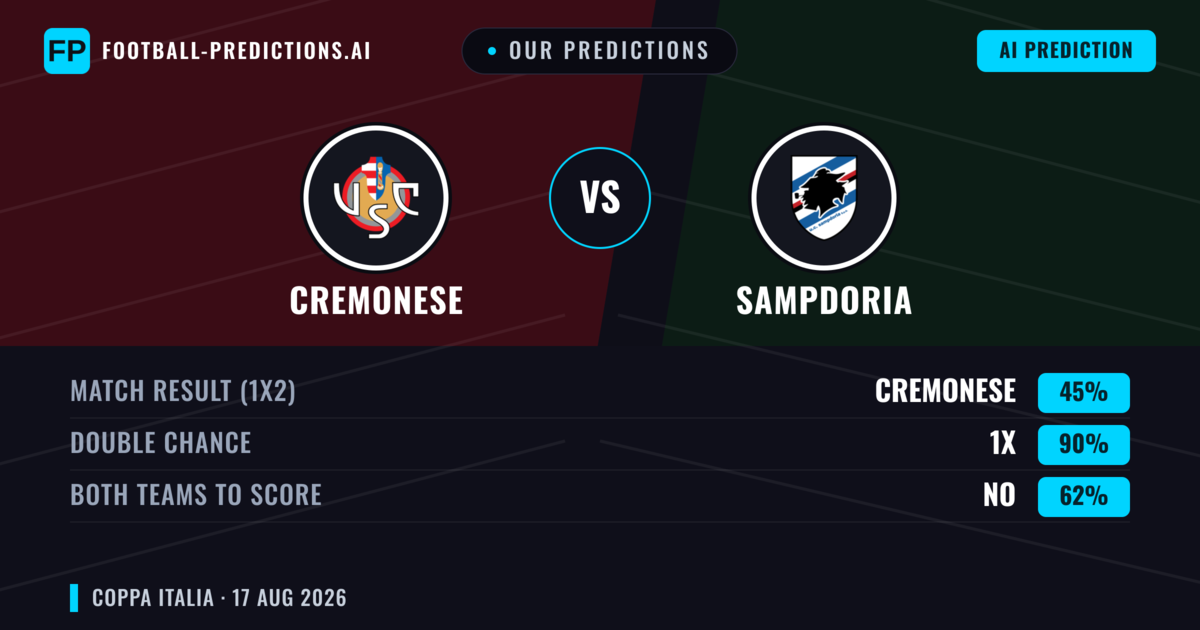 Our Predictions: Cremonese vs Sampdoria — Cremonese — Win (48%); under 2.5; Both teams to score: No