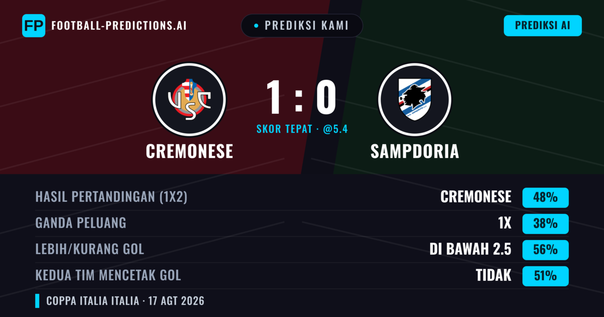 Prediksi kami: Cremonese vs Sampdoria — Cremonese — Menang (48%); Kurang 2.5; Kedua tim mencetak gol: Tidak