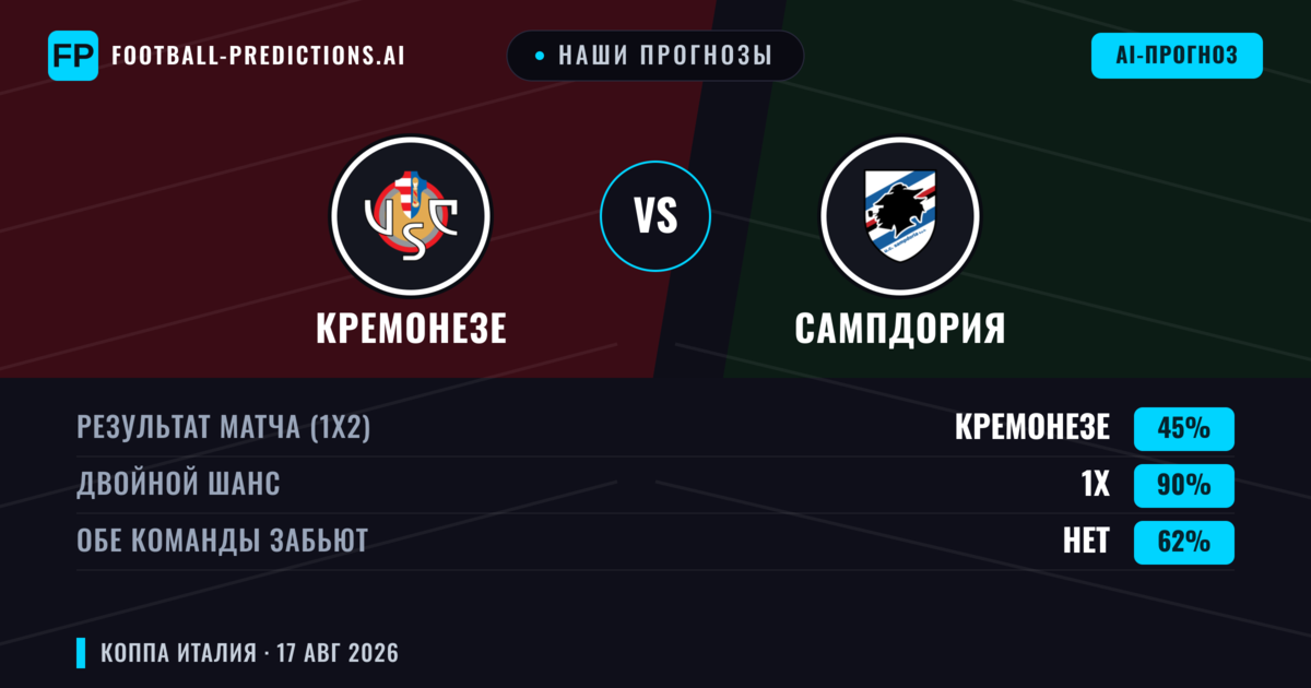 Наши прогнозы: Кремонезе против Сампдория — Кремонезе — Победа (48%); Меньше 2.5; Обе забьют Нет