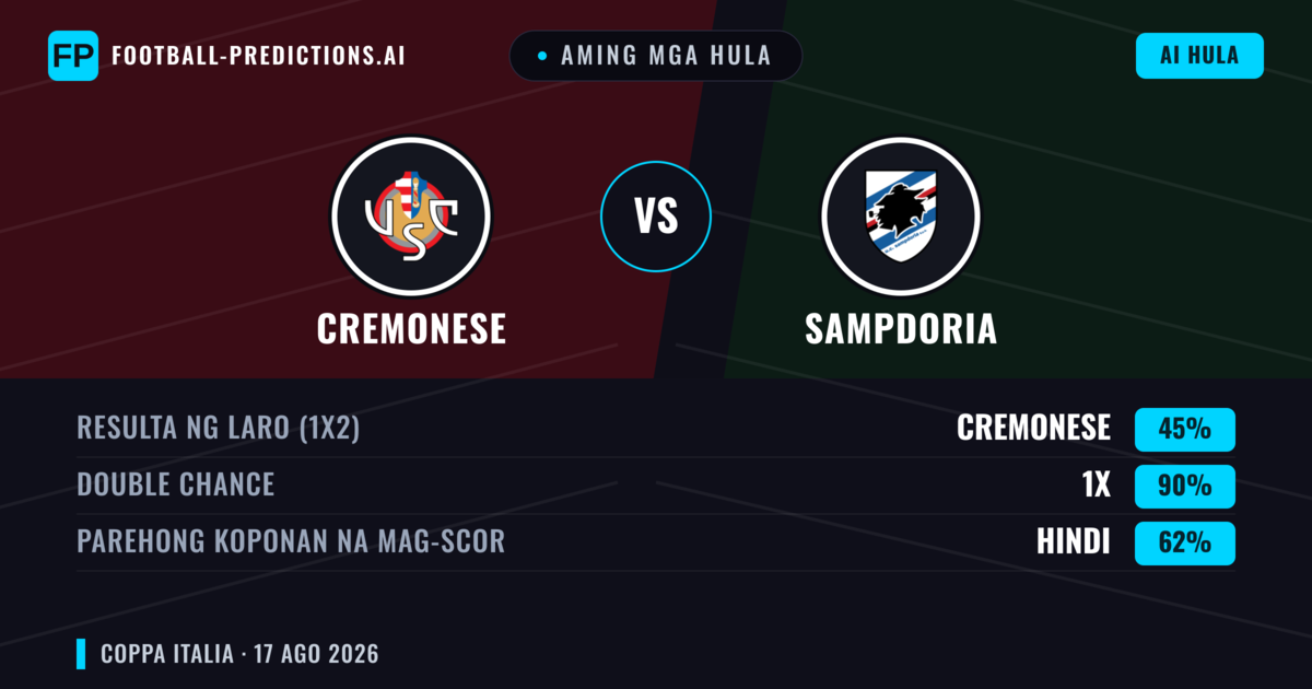 Aming mga hula: Cremonese vs Sampdoria — Cremonese — Manalo (48%); Under 2.5; Parehong magbubuo: Hindi