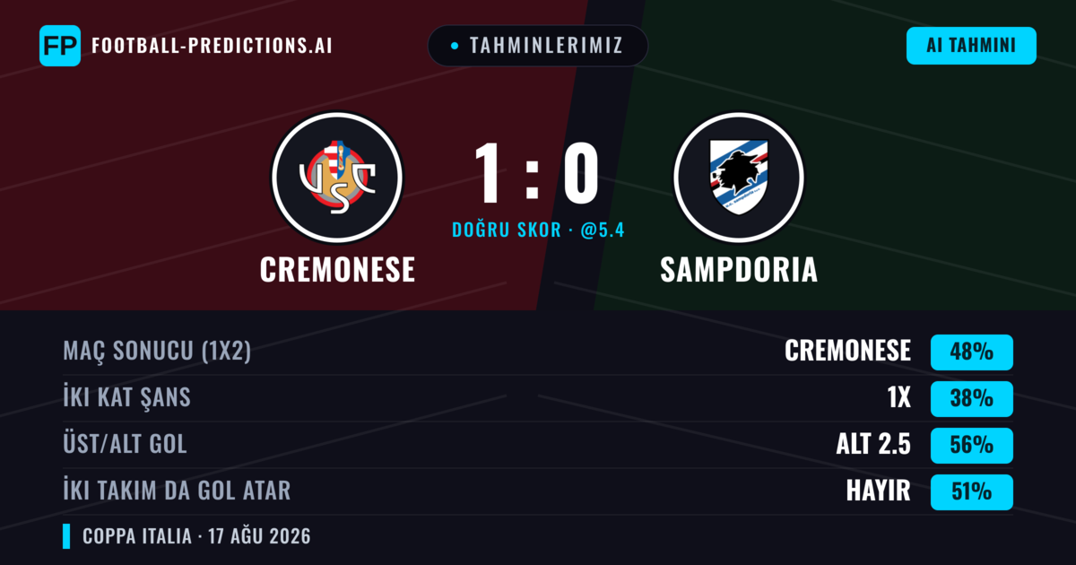 Tahminlerimiz: Cremonese vs Sampdoria — Cremonese — Kazanmak (48%); Alt 2.5; İki taraf da gol atar: Hayır