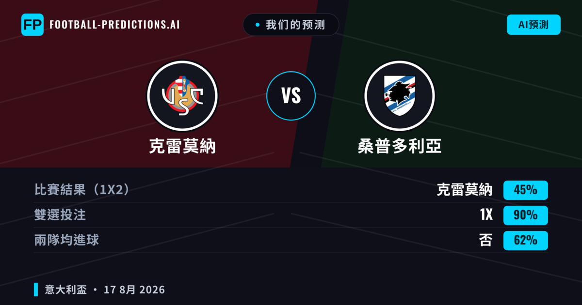 我们的预测: 克雷莫納 對 桑普多利亞 — 克雷莫納 — 勝 (48%); 小球 2.5; 無進球