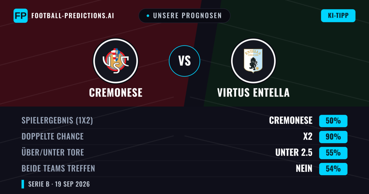 Unsere Prognosen: Cremonese vs Virtus Entella — Cremonese — Sieg (50%); Unter 2.5; Beide treffen: Nein