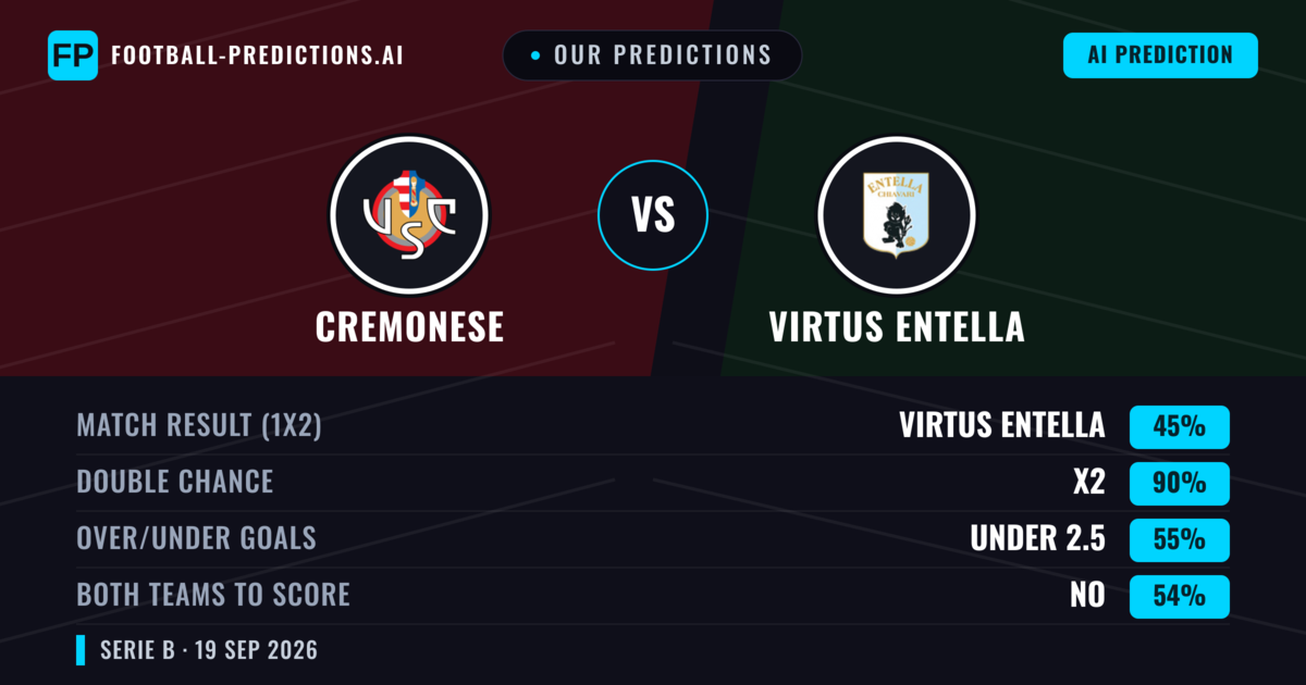 Our Predictions: Cremonese vs Virtus Entella — Cremonese — Win (55%); under 2.5; Both teams to score: Yes