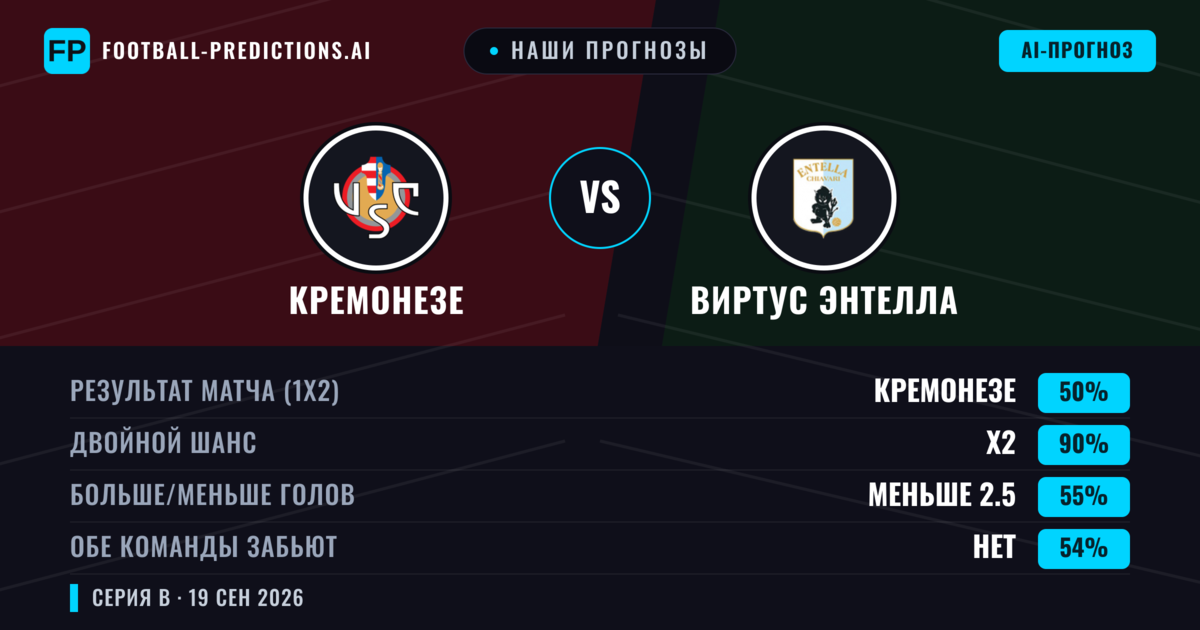 Наши прогнозы: Кремонезе против Виртус Энтелла — Кремонезе — Победа (50%); Меньше 2.5; Обе забьют Нет