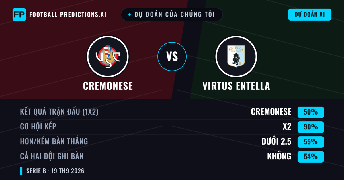 Dự đoán của chúng tôi: Cremonese vs Virtus Entella — Cremonese — Thắng (50%); Ít hơn 2.5; Cả hai ghi bàn: Không