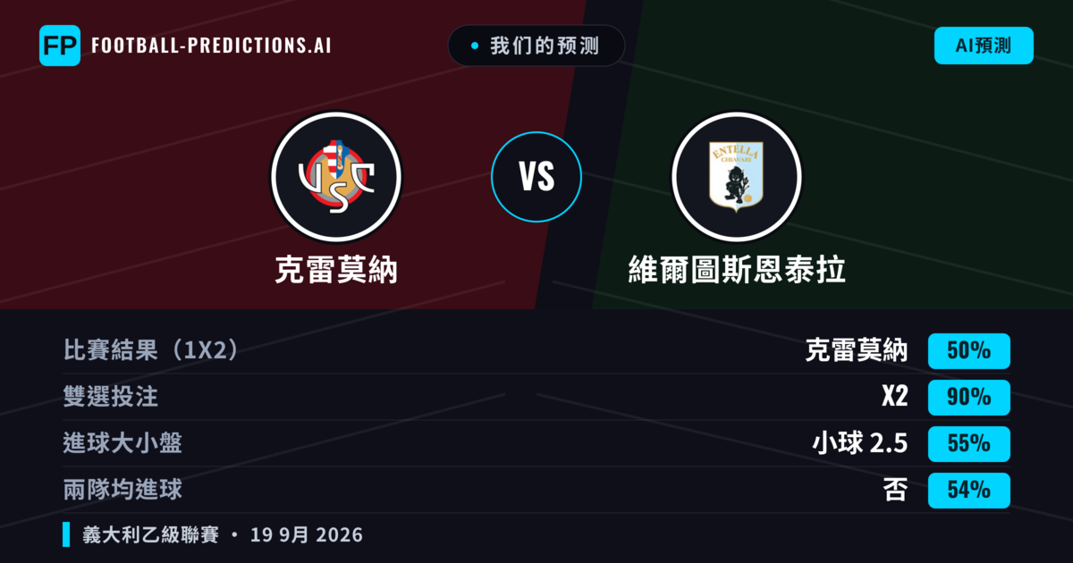 我们的预测: 克雷莫納 對 維爾圖斯恩泰拉 — 克雷莫納 — 勝 (55%); 小球 2.5; 有進球