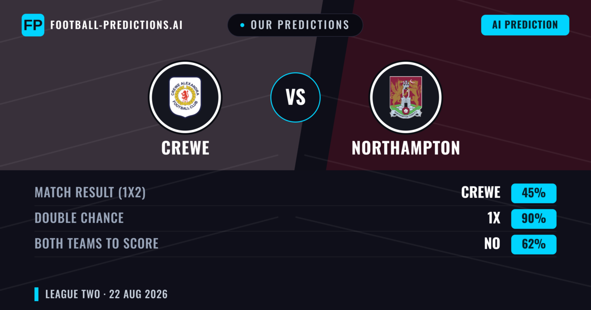 Our Predictions: Crewe vs Northampton — Crewe — Win (44%); under 2.5; Both teams to score: Yes