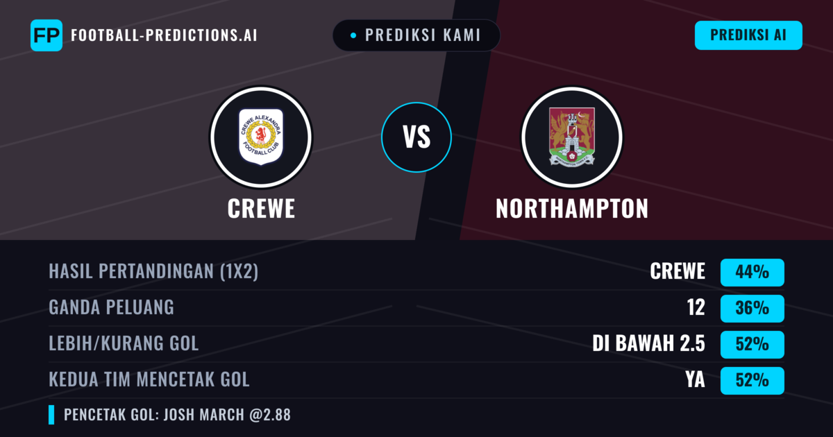 Prediksi kami: Crewe vs Northampton — Crewe — Menang (44%); Kurang 2.5; Kedua tim mencetak gol: Ya