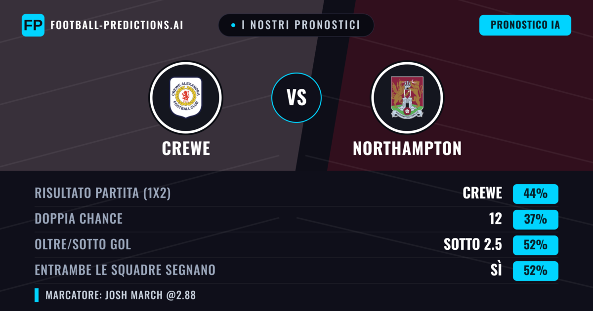 I nostri pronostici: Crewe vs Northampton — Crewe — Vince (44%); Sotto 2.5; Entrambe segnano: Sì