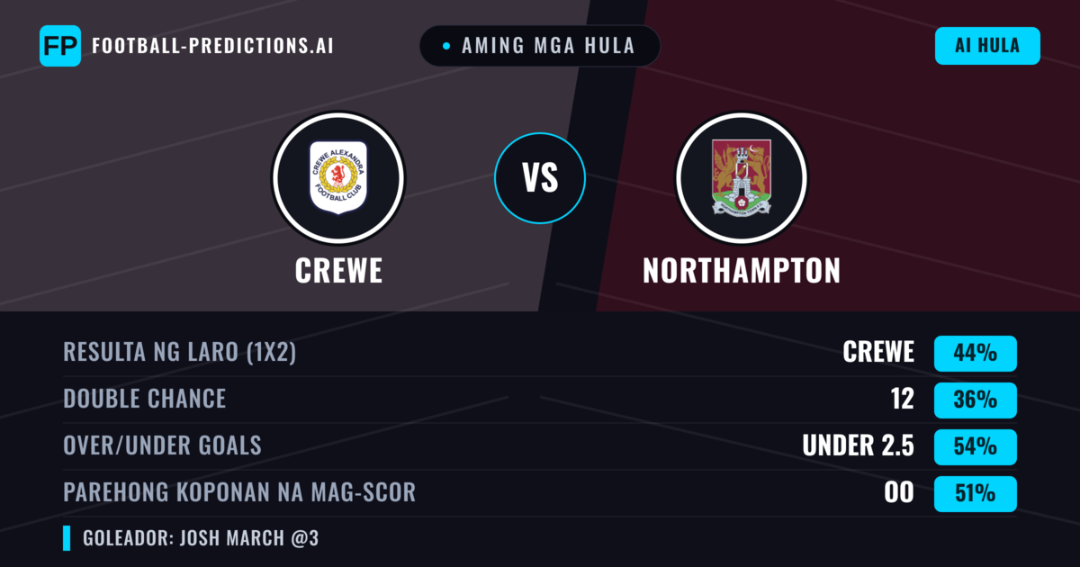 Aming mga hula: Crewe vs Northampton — Crewe — Manalo (44%); Under 2.5; Parehong magbubuo: Oo