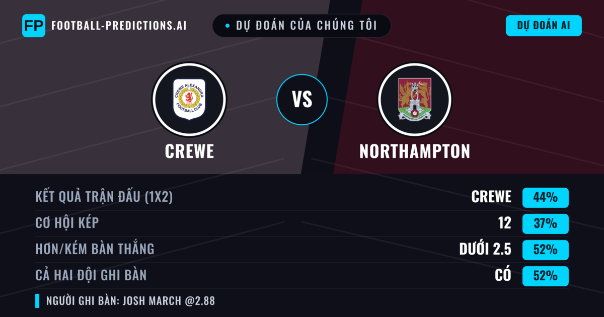Dự đoán của chúng tôi: Crewe vs Northampton — Crewe — Thắng (44%); Ít hơn 2.5; Cả hai ghi bàn: Có