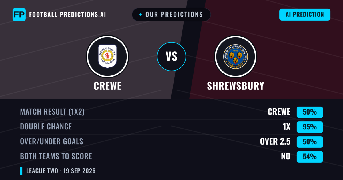 Our Predictions: Crewe vs Shrewsbury — Crewe — Win (50%); over 2.5; Both teams to score: Yes