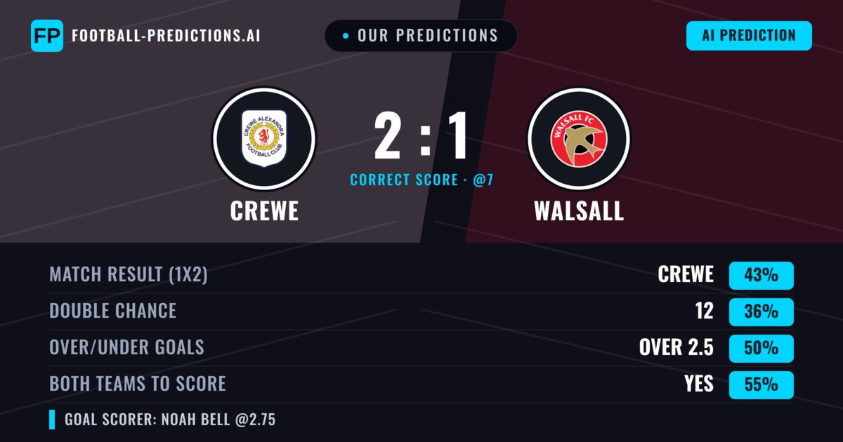 Our Predictions: Crewe vs Walsall — Crewe — Win (43%); over 2.5; Both teams to score: Yes