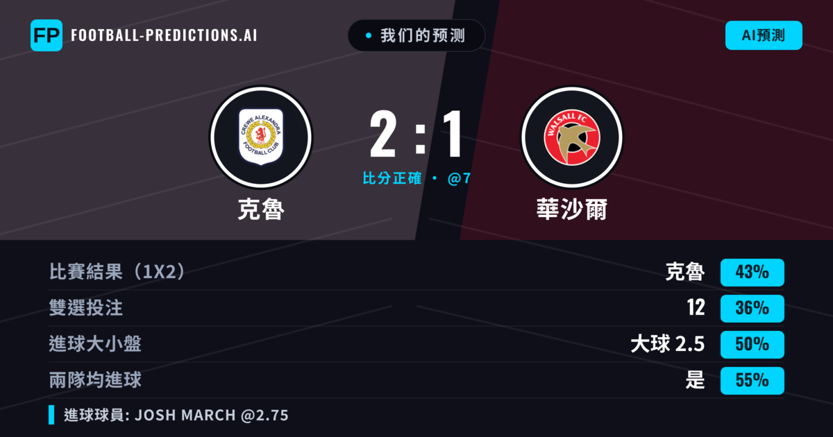 我们的预测: 克魯 對 華沙爾 — 克魯 — 勝 (43%); 大球 2.5; 有進球