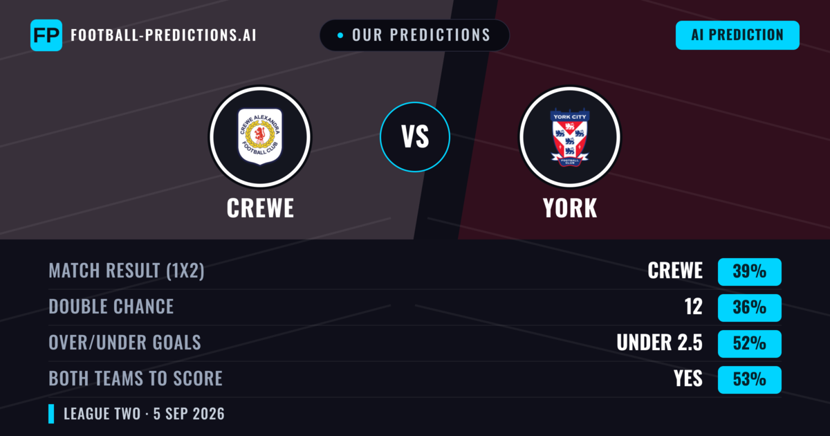 Our Predictions: Crewe vs York — York — Win (40%); over 2.5; Both teams to score: Yes