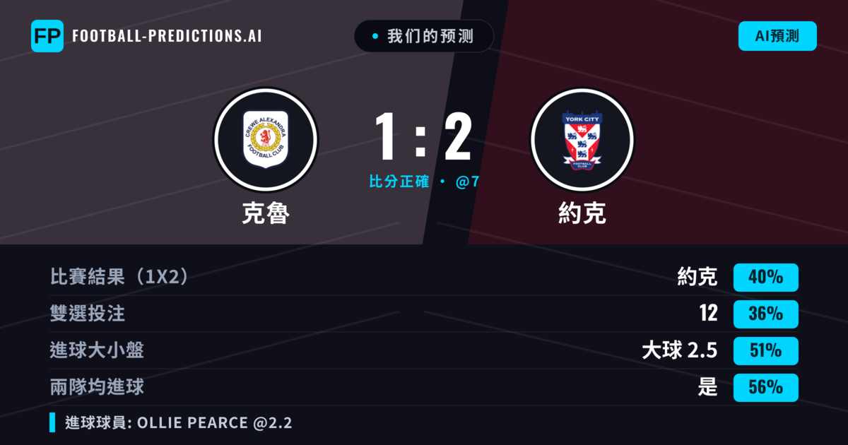 我们的预测: 克魯 對 約克 — 約克 — 勝 (40%); 大球 2.5; 有進球