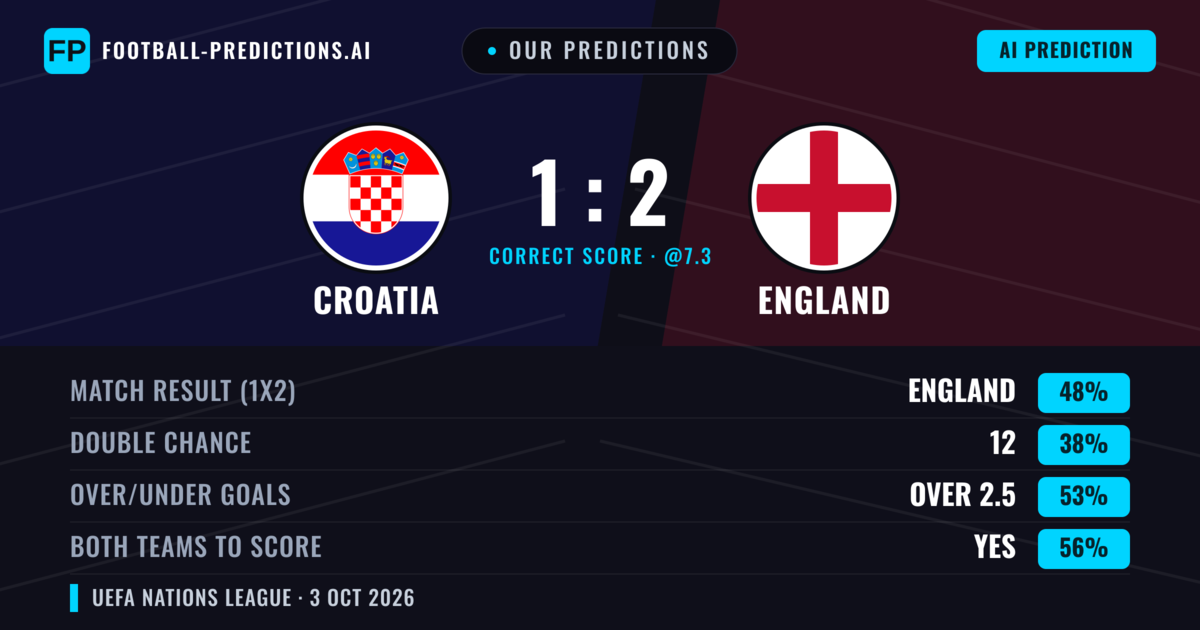 Our Predictions: Croatia vs England — England — Win (55%); over 2.5; Both teams to score: Yes
