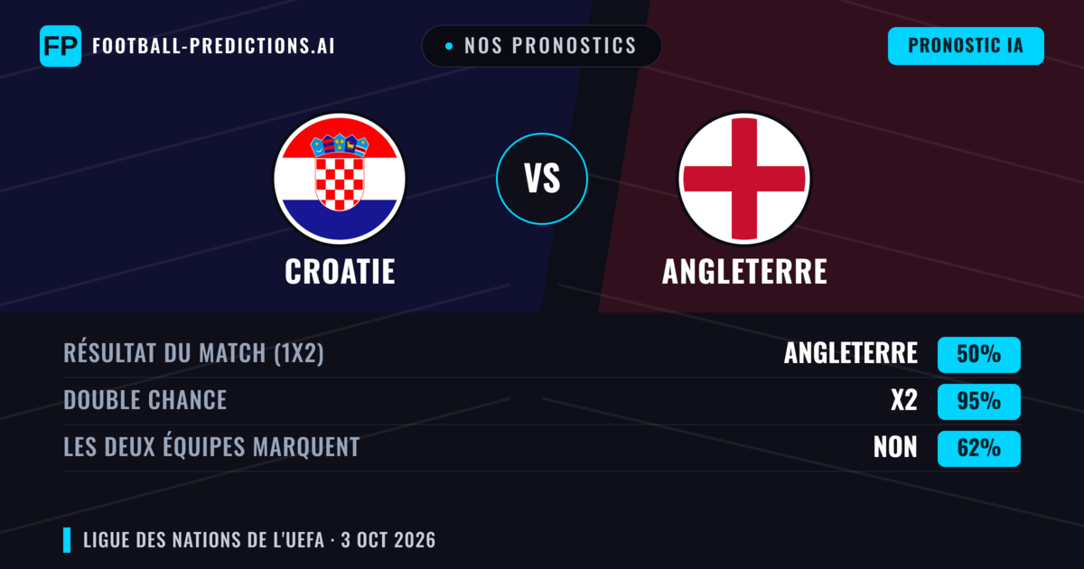 Nos pronostics: Croatie vs Angleterre — Angleterre — Victoire (51%); Plus 2.5; Les deux marquent : Oui