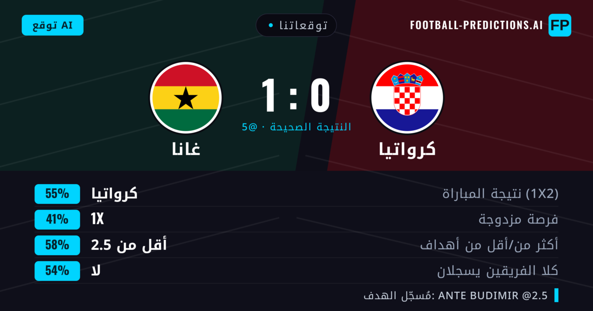 توقعاتنا: كرواتيا ضد غانا — كرواتيا — فوز (51%); أقل من 2.5; لا يسجل الطرفان