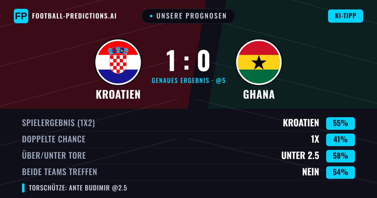 Unsere Prognosen: Kroatien vs Ghana — Kroatien — Sieg (53%); Unter 2.5; Beide treffen: Nein