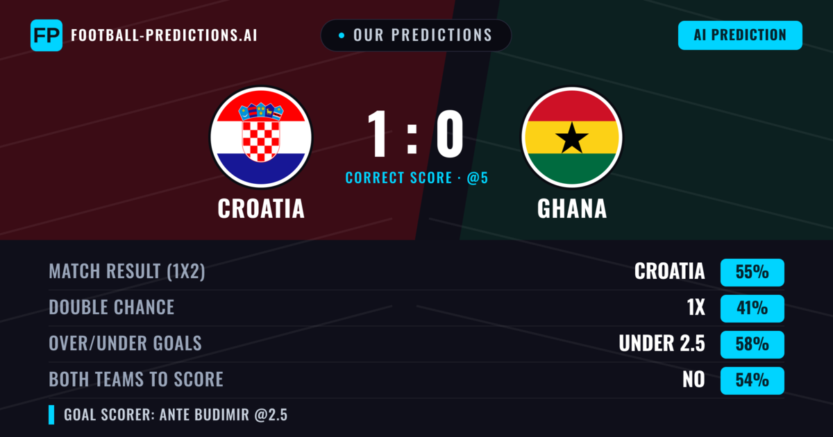 Our Predictions: Croatia vs Ghana — Croatia — Win (51%); under 2.5; Both teams to score: No