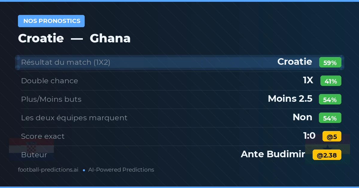 Nos pronostics: Croatie vs Ghana — Croatie — Victoire (59%); Moins 2.5; Les deux marquent : Non