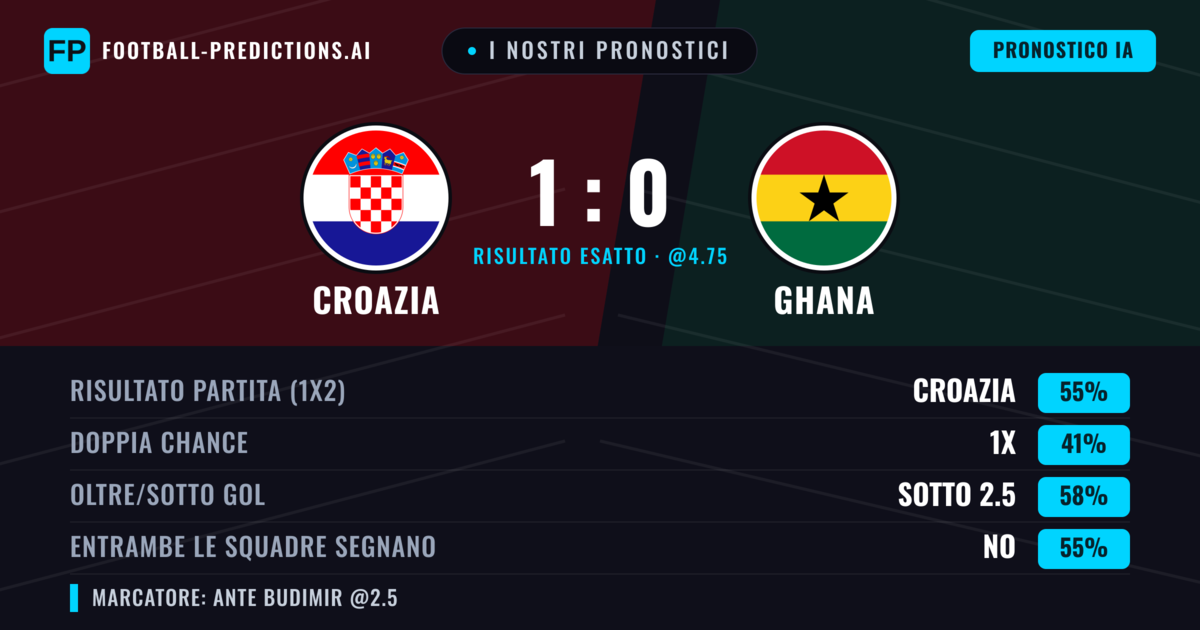 I nostri pronostici: Croazia vs Ghana — Croazia — Vince (53%); Sotto 2.5; Entrambe segnano: No