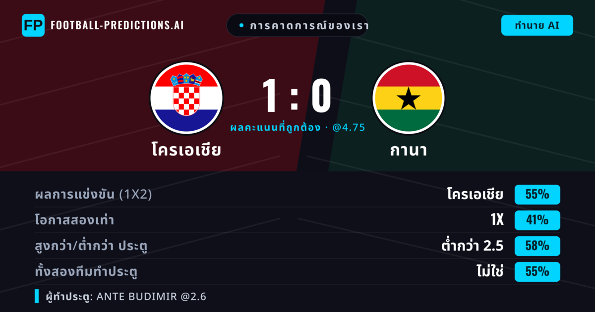การคาดการณ์ของเรา: โครเอเชีย vs กานา — โครเอเชีย — ชนะ (53%); ต่ำกว่า 2.5; ทั้งสองทีมทำประตู: ไม่ใช่