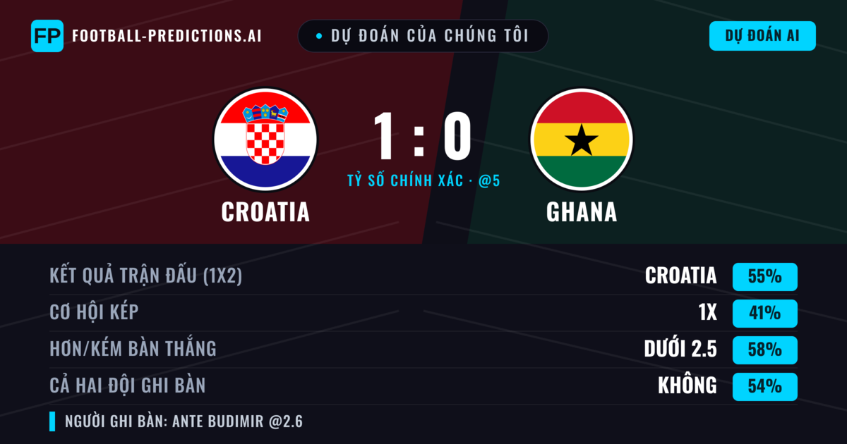 Dự đoán của chúng tôi: Croatia vs Ghana — Croatia — Thắng (53%); Ít hơn 2.5; Cả hai ghi bàn: Không